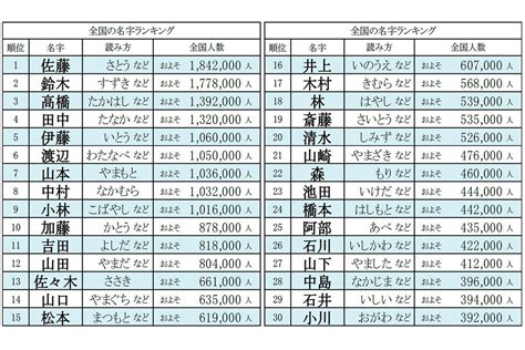 草 名字|「草」を含む名字（苗字）ランキング